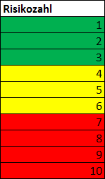 FMEA colors, green from 1 to 3, yellow from 4 to 6 and red from 7 to 10