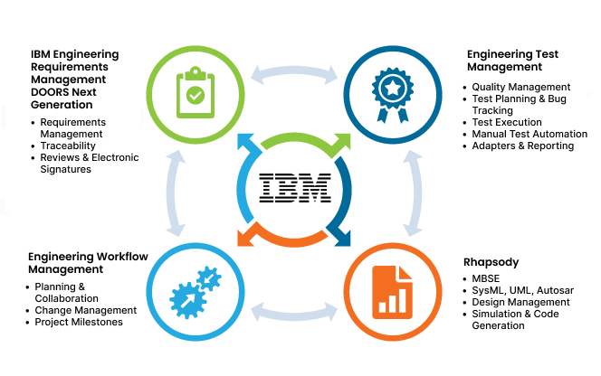 Infographic of the Lifecycle Management Jazz Platform.