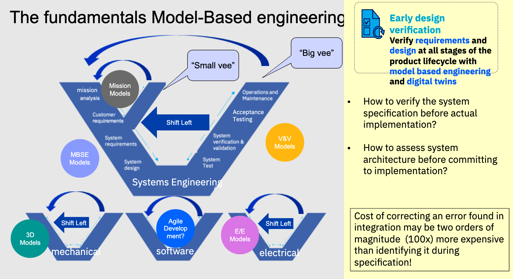 The fundamentals Model-Based engineering