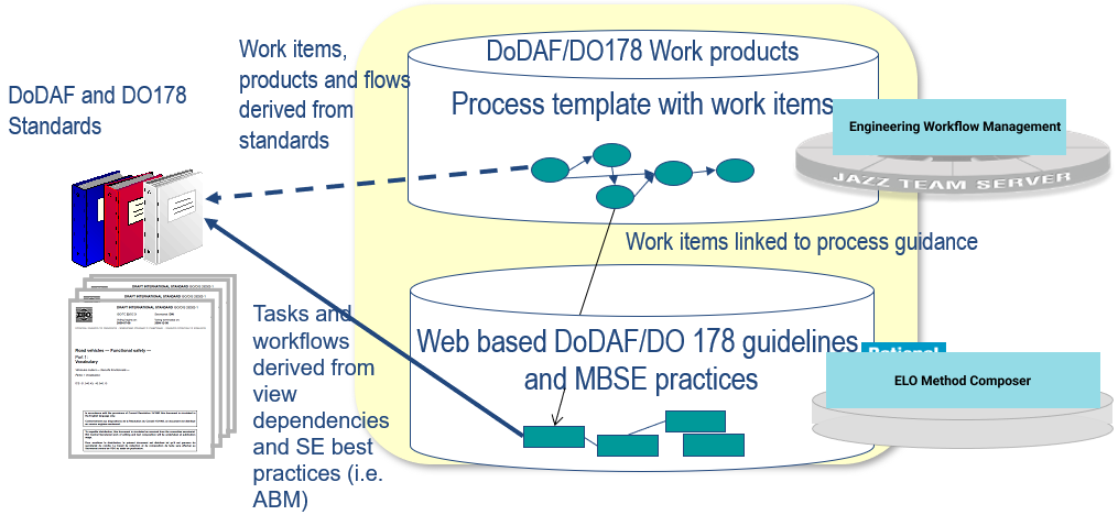 Process support for DoDAF and DO178B/C