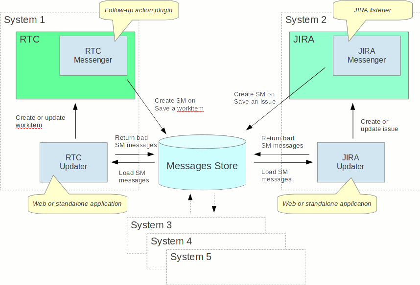 Relationship between system 1,2,3,4,5, JIRA Messenger, JIRA Updater and messages store